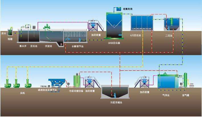 2022年2月第4周污水处理项目汇总