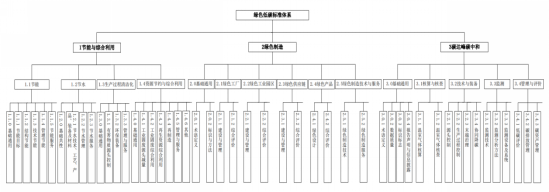 工业和信息化部绿色低碳标准化技术委员会筹建方案公示